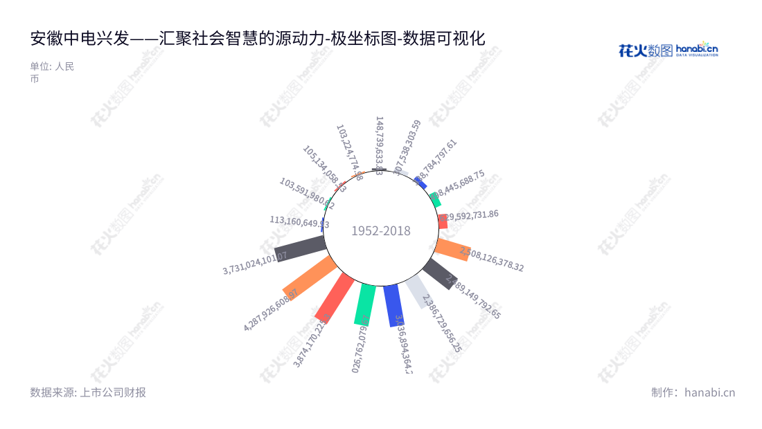 安徽中电兴发与鑫龙科技股份有限公司（Anhui Sinonet and Xinlong Science and Technology Co., Ltd）主要从事智慧城市建设服务、智能反恐维稳与社会治理服务、智慧城市运营服务等相关业务，其非流动资产合计从2013年至2022年的财务报表备案可为证。,"002298","中电兴发","Sinonet","瞿洪桂","汪宇","国证2000","国证Ａ指","深市精选","数据可视化","上市公司财报","数据分析","极坐标图","花火数图","图表"