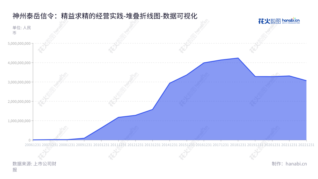 北京神州泰岳股份有限公司（300002)，是一家主要从事物联网通信、人工智能/大数据、ICT运营管理和手机游戏的公司，董事长为冒大卫，在位于北京的总部运营。非流动资产从2012年的1275735985.94到2022年的3067067087.40不断增长。官网为www.ultrapower.com.cn。,"300002","神州泰岳","Ultrapower","冒大卫","冒大卫","国证2000","国证Ａ指","中小创新","数据可视化","上市公司财报","数据分析","堆叠折线图","花火数图","图表"