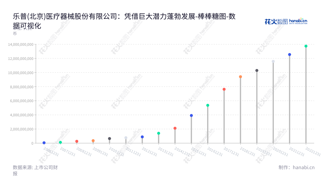 乐普(北京)医疗器械股份有限公司致力于开发、生产和推广医疗器械、医药、医疗服务和新型医疗业态产品,支持改善患者就医体验。公司总部位于北京,董事长为蒲忠杰,总经理为张志斌。,"300003","乐普医疗","Lepu Medical","蒲忠杰","张志斌","创业板50","创业板指","创业新兴","国证A指","巨潮中盘","深成指R","深证300","深证成指","深证新兴","深证责任","央视50","中创100","中证500","数据可视化","上市公司财报","数据分析","棒棒糖图","花火数图","图表"