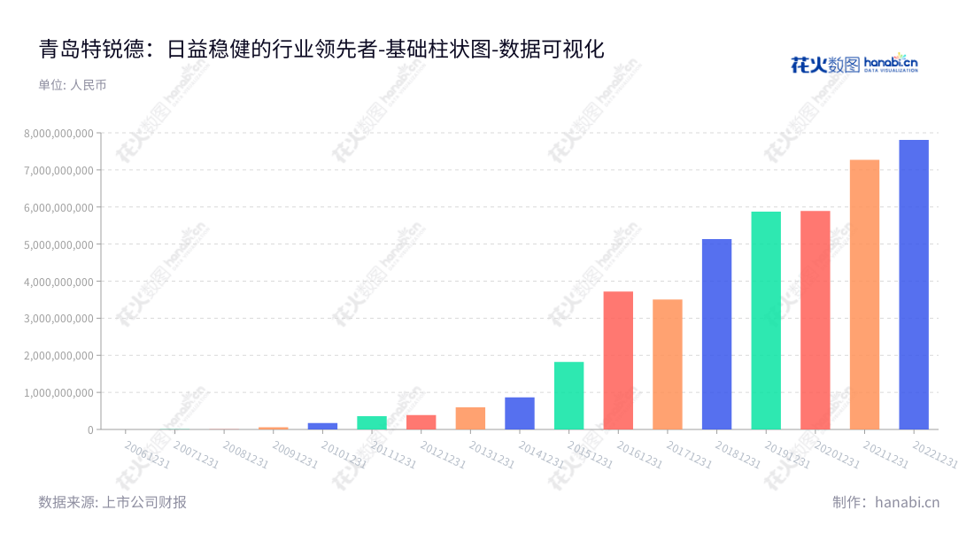 青岛特锐德电气股份有限公司（Qingdao TGOOD Electric Co., Ltd.）是一家专业从事电力设备制造的中国企业，主营业务包括户外箱式电力设备为主、户内开关柜为辅的成套变配电产品，以及提供相关技术服务。,"300001","特锐德","Tgood","于德翔","创业板50","创业板指","创业新兴","国证Ａ指","巨潮小盘","深成指R","深证300","深证成指","深证新兴","中证500","数据可视化","上市公司财报","数据分析","基础柱状图","花火数图","图表"