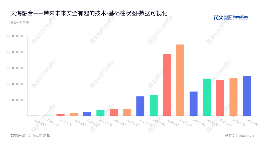 天海融合防务装备技术股份有限公司(Bestway Marine and Energy Technology Co., Ltd.),是一家上海市的上市公司,主营业务包括防务装备及相关业务、船舶与海洋工程业务、清洁能源业务。董事长何旭东,总经理占金锋,致力于为市场提供最先进的防务装备和服务。,"300008","天海防务","Bestway","何旭东","占金锋","国证2000","国证A指","中小创新","数据可视化","上市公司财报","数据分析","基础柱状图","花火数图","图表"