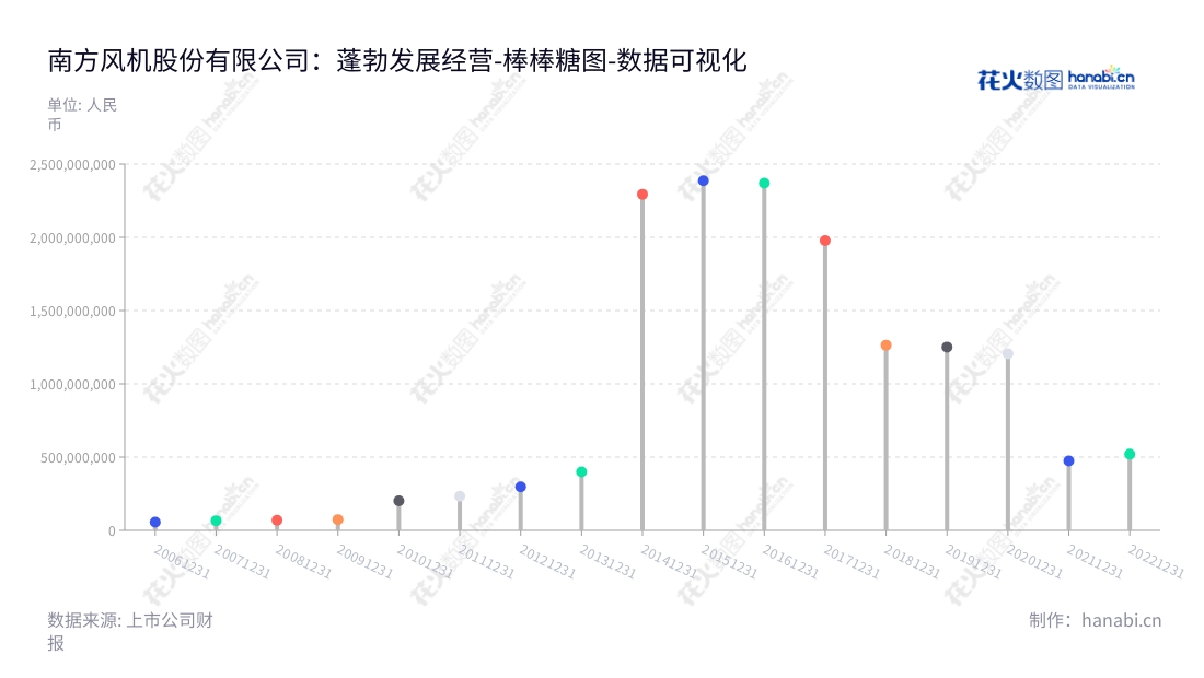 南方风机股份有限公司(300004)——专业从事通风与空气处理系统、能源工程用特种管件、重型金属3D打印技术的开发、生产和销售的无锡市企业。,"300004","南风股份","Nanfeng Corporation","袁学亮","任刚","国证A指","数据可视化","上市公司财报","数据分析","棒棒糖图","花火数图","图表"