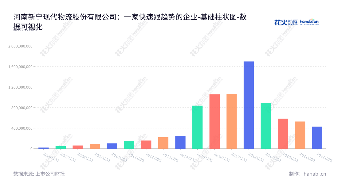 描述如下:河南新宁现代物流股份有限公司(Henan Xinning Modern Logisics Co., Ltd.)为电子信息产业供应链中提供第三方综合物流服务,涵盖进出口货物保税仓储管理、配送方案设计与实施及货运代理、进出口通关等。位于河南郑州,总经理为刘瑞军。,"300013","新宁物流","Xinning Logistics","田旭","刘瑞军","国证A指","数据可视化","上市公司财报","数据分析","基础柱状图","花火数图","图表"