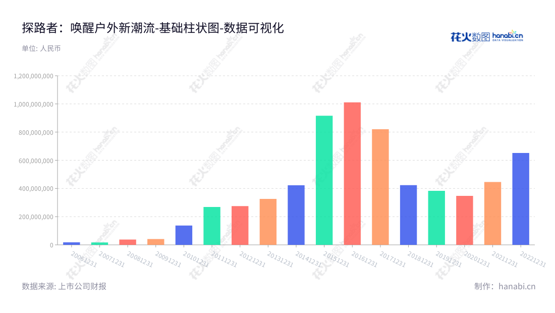 探路者控股集团股份有限公司（Toread Holdings Group Co., Ltd.）是一家著名的户外用品研发设计、外包生产销售商，总部位于中国北京，拥有长久稳定的非流动资产组合，网址www.toread.com.cn,"300005","探路者","Toread","李明","何华杰","国证2000","国证Ａ指","数据可视化","上市公司财报","数据分析","基础柱状图","花火数图","图表"