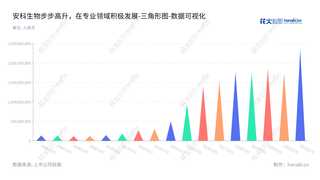 安徽安科生物工程(集团)股份有限公司是一家主营细胞工程、基因工程、基因检测及精准医疗等生物技术领域的研发、生产及销售企业,拥有多年的生物技术制造经验,为全球市场提供高质量和多样化的产品。,"300009","安科生物","Anke Biotechnology","宋礼华","宋礼华","创业板指","创业新兴","国证A指","巨潮小盘","深成指R","深证成指","深证新兴","中证500","数据可视化","上市公司财报","数据分析","三角形图","花火数图","图表"