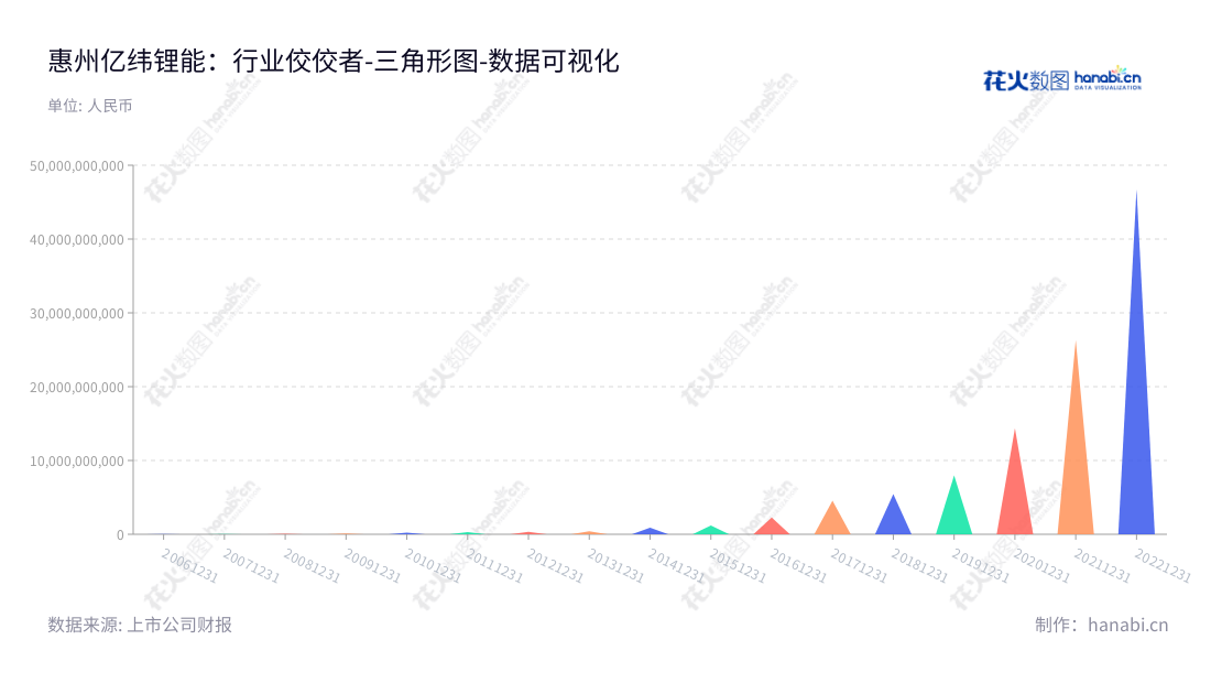惠州亿纬锂能股份有限公司是一家专业从事锂原电池、消费类锂离子电池及动力储能电池研发生产和销售的锂电工程企业。该公司拥有强大的研发、生产及营销能力,多年来持续扩大投资进行技术改造以及设备升级。,"300014","亿纬锂能","EVE","刘金成","刘建华","创业板50","创业板指","创业新兴","分析师指数","国证A50","国证A指","国证环保","沪深300","巨潮100","巨潮大盘","内地低碳","深成指R","深证100","深证100R","深证300","深证成指","深证环保","深证新兴","中创100","中证100","中证新兴","数据可视化","上市公司财报","数据分析","三角形图","花火数图","图表"