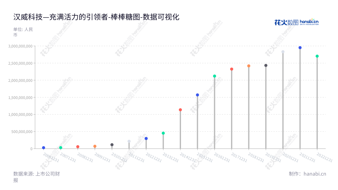 汉威科技是一家专注于传感器、物联网综合解决方案、居家智能和健康的高科技企业，拥有超过10年的经营历史，总部位于河南郑州市。通过创新科技，汉威科技为客户提供从传感器到智能系统一体化解决方案，致力于为社会提供更加安全、便捷的居家及健康解决方案。,"300007","汉威科技","Hanwei","任红军","李志刚","国证2000","国证Ａ指","中小创新","数据可视化","上市公司财报","数据分析","棒棒糖图","花火数图","图表"