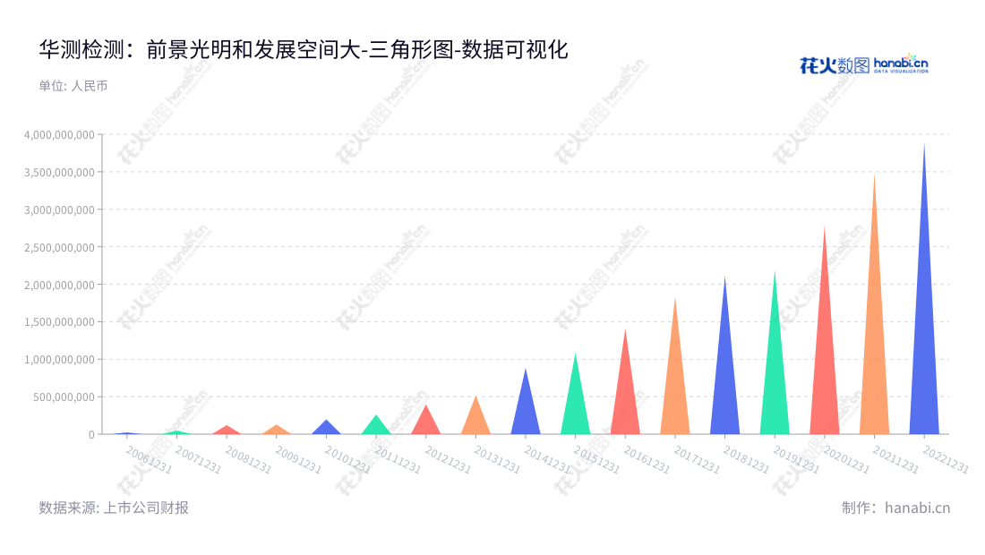 华测检测认证集团股份有限公司(Centre Testing International Group Co., Ltd.)是一家提供检测、检验、认证、审核、验货、培训、鉴定、咨询等服务的专业公司,尤其是在生命科学、贸易保障、消费品测试和工业品测试等领域。,"300012","华测检测","Centre Testing","万峰","申屠献忠","ESG 300","创业板指","创业新兴","国证A指","巨潮中盘","深成指R","深证300","深证成指","深证新兴","深证责任","中证500","数据可视化","上市公司财报","数据分析","三角形图","花火数图","图表"