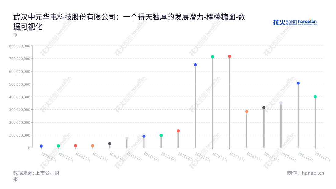 武汉中元华电科技股份有限公司是一家湖北武汉市的电力系统智能化记录分析、时间同步、变电站综合自动化和配网自动化相关产品的研发、制造、销售和服务的公司,股票代码为300018,坚持安全,高效,低碳发展理念.,"300018","中元股份","ZYGF","徐军红","卢春明","国证A指","数据可视化","上市公司财报","数据分析","棒棒糖图","花火数图","图表"