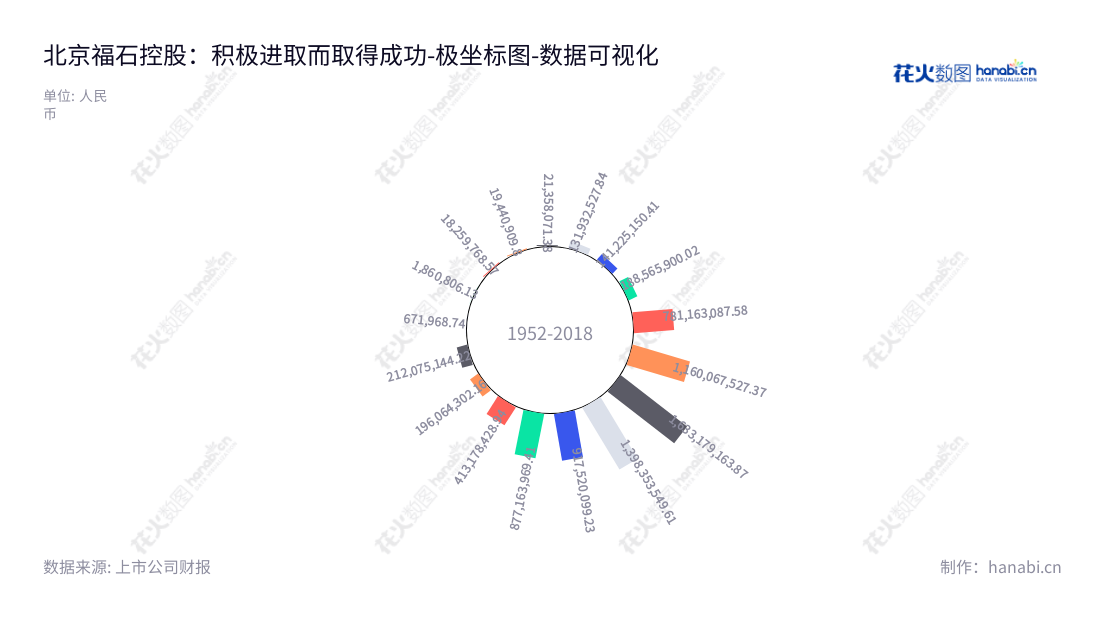 北京福石控股发展股份有限公司（FS Development Investment Holdings），致力于体验营销、公关广告、数字营销、内容营销、大数据营销等服务，9年来一直以稳步增长的趋势保持着高速发展。,"300071","福石控股","FS Holdings","陈永亮","陈永亮","国证Ａ指","数据可视化","上市公司财报","数据分析","极坐标图","花火数图","图表"