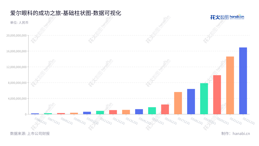 爱尔眼科,湖南长沙最大的眼科专科医疗机构,拥有卓越的眼科诊断、治疗及医学验光配镜服务,由陈邦董事长和李力总经理领导。,"300015","爱尔眼科","Aier","陈邦","李力","ESG 300","创业板50","创业板指","创业新兴","分析师指数","国证A50","国证A指","沪深300","巨潮100","巨潮大盘","深成指R","深证100","深证100R","深证300","深证成指","深证新兴","深证责任","深证治理","中创100","中证100","中证新兴","数据可视化","上市公司财报","数据分析","基础柱状图","花火数图","图表"