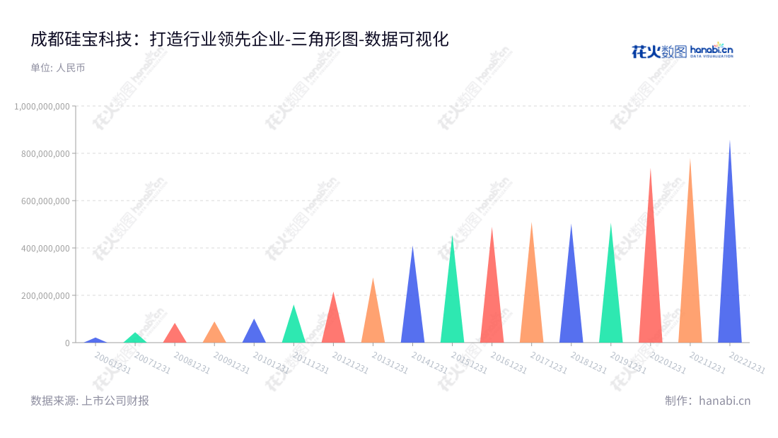 成都硅宝科技是一家专业从事有机硅密封胶、防腐材料及工程、硅烷偶联剂、设备制造及工程服务的股份有限公司,致力于为客户提供高品质的服务和产品。,"300019","硅宝科技","Guibao Sci and Tech","王有治","黄强","国证2000","国证A指","数据可视化","上市公司财报","数据分析","三角形图","花火数图","图表"