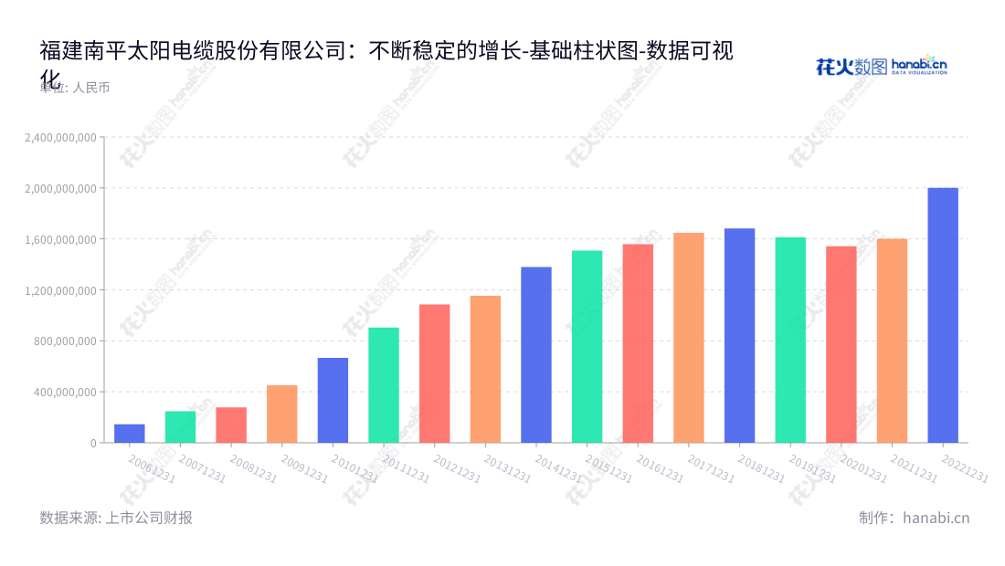 Fujian Nanping Sun Cable Co., Ltd.于福建南平市生产和销售电线电缆。凭借严格的质量控制以及优质的服务，太阳电缆得到了广大客户的认可。,"002300","太阳电缆","Sun Cable","李云孝","林芳","国证2000","国证Ａ指","数据可视化","上市公司财报","数据分析","基础柱状图","花火数图","图表"