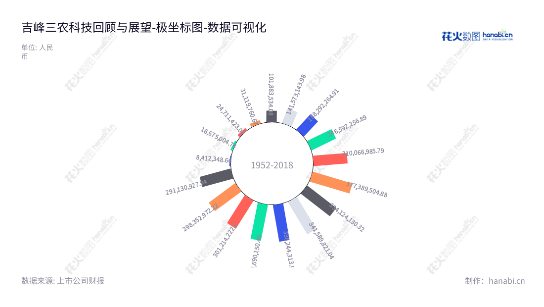 吉峰三农科技服务股份有限公司（Gifore Agricultural Science and Technology Service Co., Ltd.）位于四川成都，主营业务包括农机流通与服务、高端特色农机具及核心零部件、乡村振兴与智慧农业解决方案以及现代农事服务+互联网。,"300022","吉峰科技","Gifore","汪辉君","李勇","国证Ａ指","数据可视化","上市公司财报","数据分析","极坐标图","花火数图","图表"