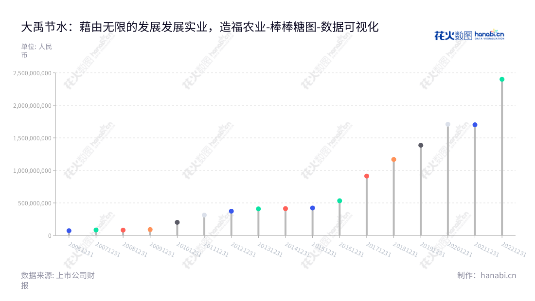 大禹节水集团股份有限公司(Dayu Irrigation Group Co., Ltd.),位于甘肃酒泉市,是一家专业从事农业高效节水、农村污水处理和农民安全饮水等业务的高新技术企业。,"300021","大禹节水","Dayu Irrigation","王浩宇","谢永生","国证2000","国证A指","数据可视化","上市公司财报","数据分析","棒棒糖图","花火数图","图表"
