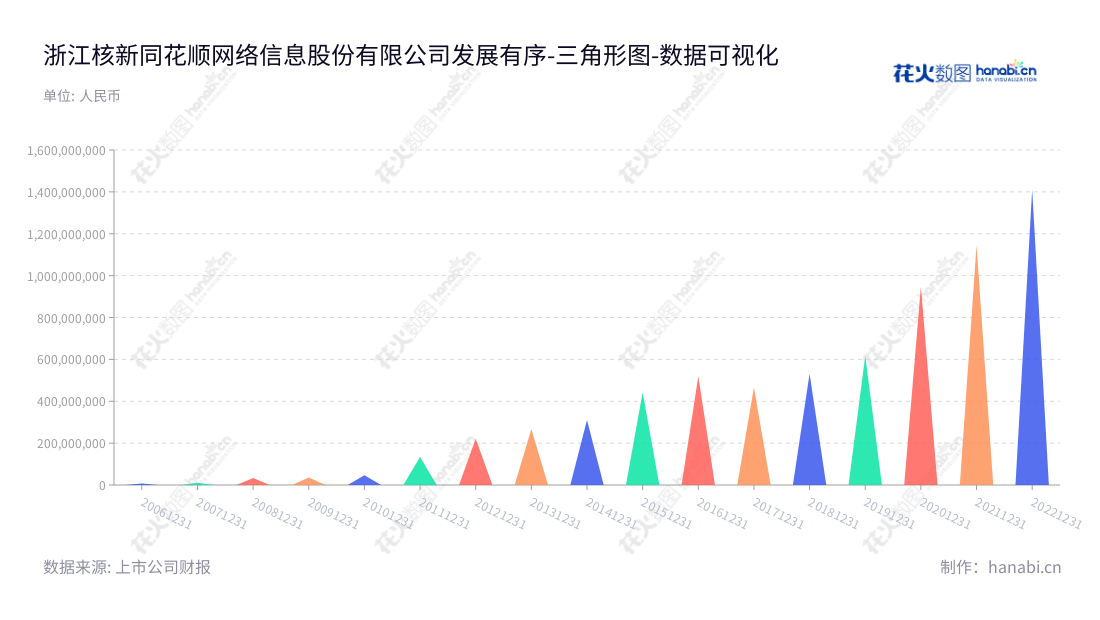 浙江核新同花顺网络信息股份有限公司提供金融软件、资讯、投资分析服务,服务范围覆盖机构客户和个人投资者。坐落于杭州市。董事长为易峥,总经理也为易峥。,"300033","同花顺","RoyalFlush","易峥","易峥","创业板50","创业板指","创业新兴","国证A指","沪深300","巨潮中盘","深成指R","深证100","深证100R","深证300","深证成指","深证新兴","中创100","数据可视化","上市公司财报","数据分析","三角形图","花火数图","图表"