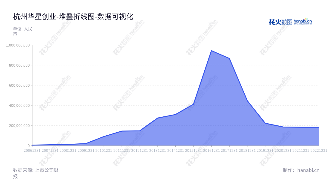 华星创业是一家总部位于杭州的移动通信技术服务及测试优化系统的研发、生产、销售企业。华星提供移动通信网络的普查、评估、优化等服务, 凭借其 FlyWireless、FlySpire/Guide 等产品在全球市场下占有重要位置。,"300025","华星创业","Huaxing Chuangye","朱东成","沈力","国证A指","数据可视化","上市公司财报","数据分析","堆叠折线图","花火数图","图表"