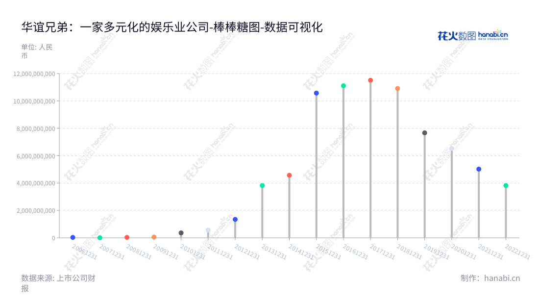 华谊兄弟传媒股份有限公司(Huayi Brothers Media Corporation),专注于电影、电视剧制作及发行、艺人经纪服务等投资及相关服务的媒体企业,总部位于浙江金华市,董事长王忠军,总经理王忠磊。,"300027","华谊兄弟","Huayi Brothers","王忠军","王忠磊","国证A指","数据可视化","上市公司财报","数据分析","棒棒糖图","花火数图","图表"