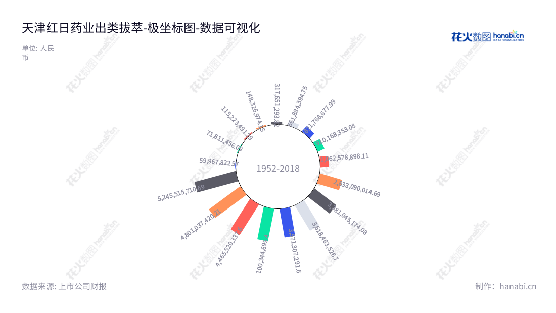天津红日药业股份有限公司(300026)专注投融资、研发、生产、销售现代中药、化学合成药、生物技术药、药用辅料和原料药、医疗器械及医疗健康服务领域,储备良好的资产负债状况,助您实现投资收益。,"300026","红日药业","Chase Sun","姚小青","郑丹","创业新兴","国证A指","巨潮小盘","深成指R","深证成指","中证500","数据可视化","上市公司财报","数据分析","极坐标图","花火数图","图表"