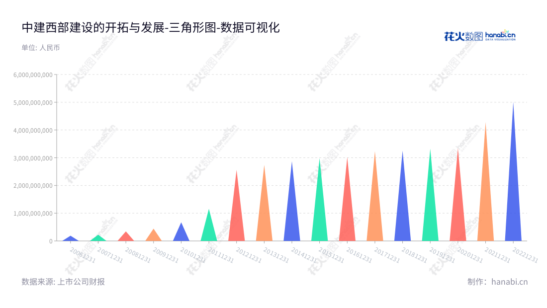 中建西部建设(002302)是位于乌鲁木齐市的高性能商品混凝土的生产和销售企业，非流动资产合计持续保持上涨趋势。,"002302","西部建设","West-Construction","吴志旗","白建军","国证2000","国证Ａ指","深市精选","中小300","中小创新","中证央企","数据可视化","上市公司财报","数据分析","三角形图","花火数图","图表"