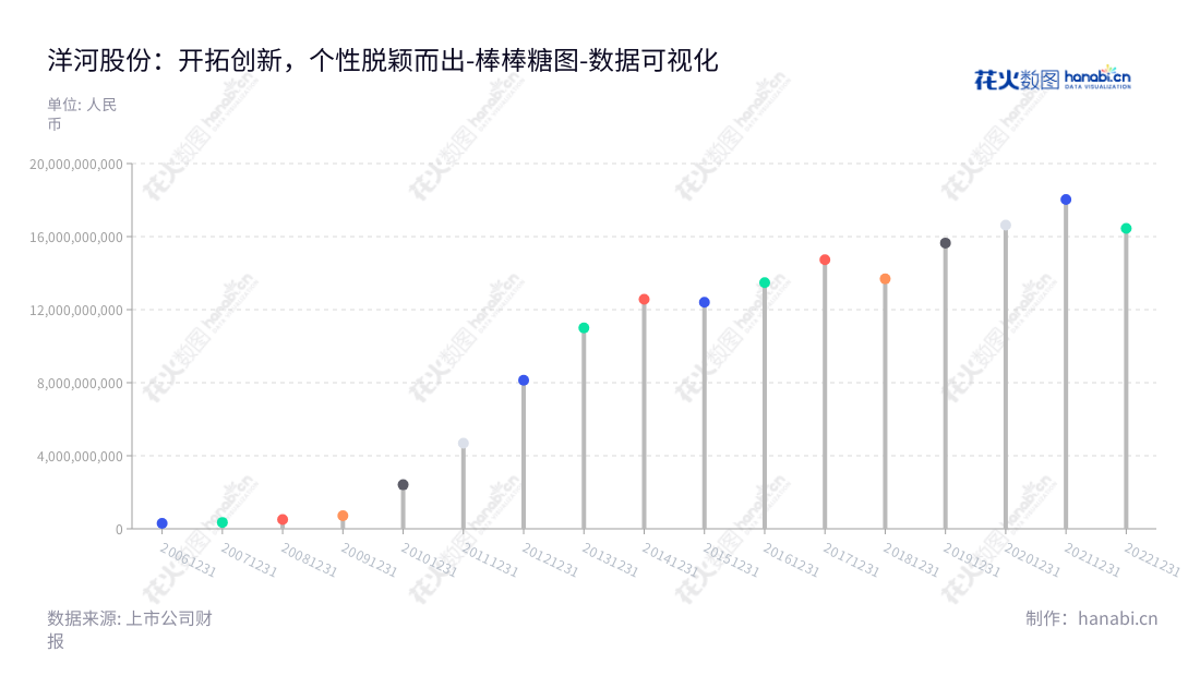 洋河股份(002304),位于江苏宿迁市,是以生产浓香型白酒运营的企业,产品系列包括洋河蓝色经典、洋河大曲、敦煌古酿等。洋河股份多年以来一直坚持以提高产品质量为中心,致力于打造中国国酒品牌。,"002304","洋河股份","Yanghe Brewery","张联东","钟雨","ESG 300","国证A指","国证红利","国证治理","沪深300","巨潮100","巨潮大盘","深成指R","深市精选","深证100","深证100R","深证300","深证成指","深证红利","深证责任","深证治理","中创100","中小100","中小300","数据可视化","上市公司财报","数据分析","棒棒糖图","花火数图","图表"