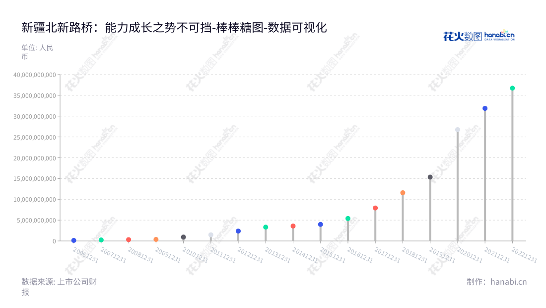 新疆北新路桥集团股份有限公司（002307）是一家主营公路工程、桥梁工程、隧道工程和市政交通工程等公共交通基础设施的施工业务，以及房地产开发与经营业务的大型企业。,"002307","北新路桥","Beixin Road and Bridge","张斌","朱长江","国证2000","国证Ａ指","中小创新","数据可视化","上市公司财报","数据分析","棒棒糖图","花火数图","图表"