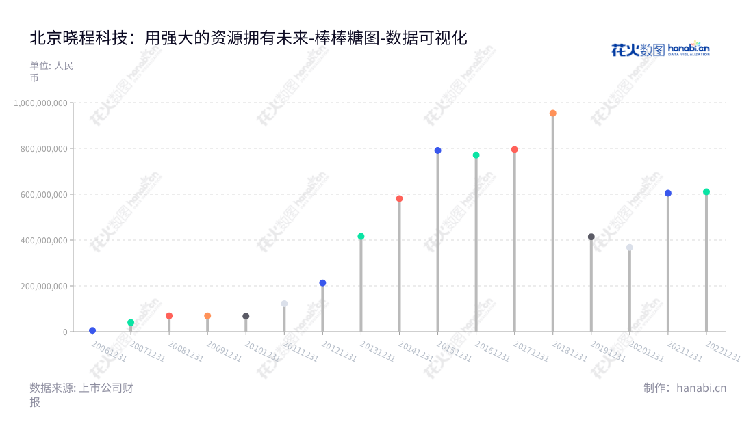 北京晓程科技是一家以集成电路设计及应用为主营业务的股份有限公司,致力于电力线载波芯片等系列集成电路产品的开发与市场应用,为行业客户提供相关技术服务及完整解决方案。,"300139","晓程科技","XC-TECH","程毅","程毅","国证A指","数据可视化","上市公司财报","数据分析","棒棒糖图","花火数图","图表"