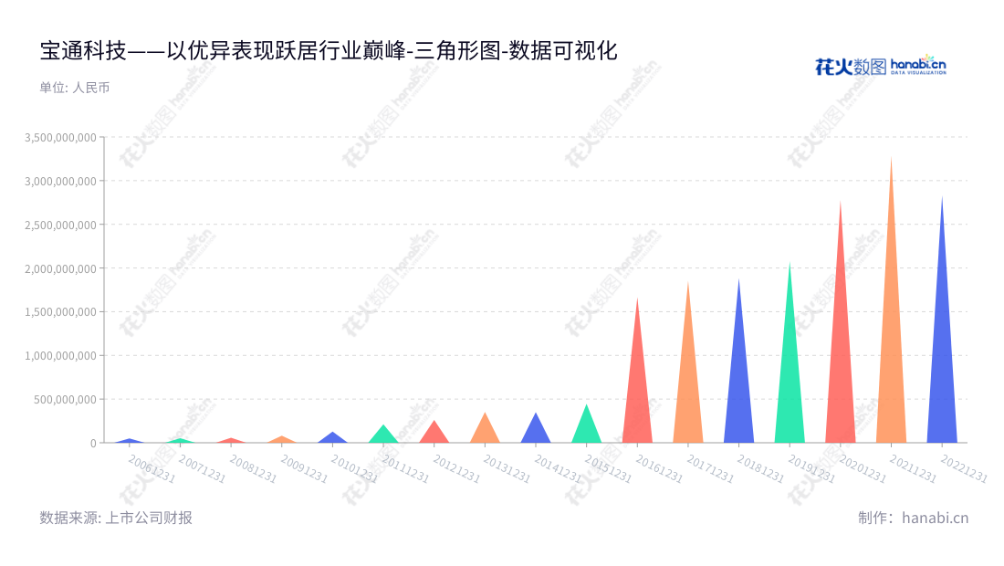 无锡宝通科技(300031)是一家以生产高强力橡胶输送带,及工业散货物料输送系统总包服务为主的公司,总部位于江苏无锡,专注于产品研发、生产、销售和服务。,"300031","宝通科技","Boton Technology","包志方","包志方","国证2000","国证A指","中小创新","数据可视化","上市公司财报","数据分析","三角形图","花火数图","图表"