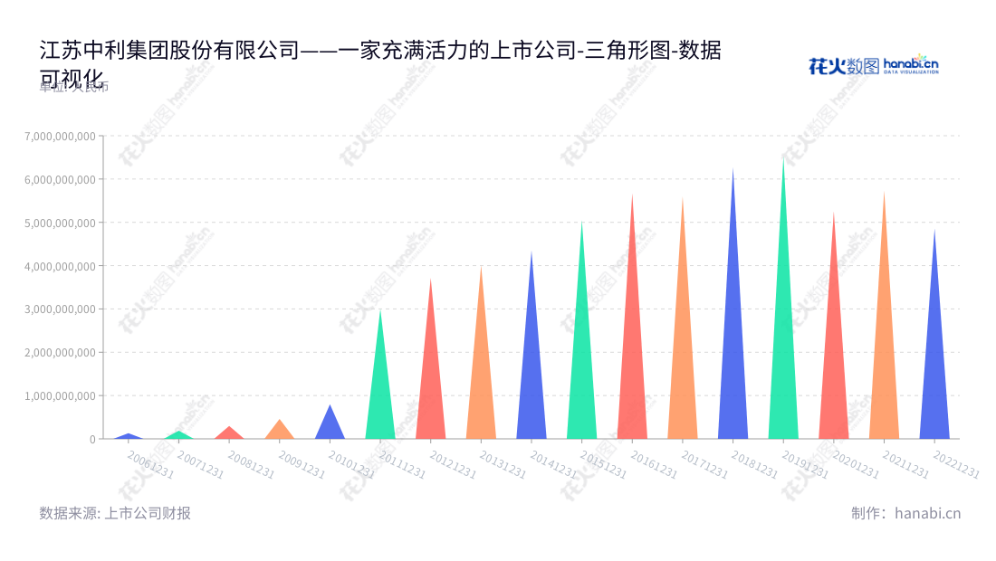 江苏中利集团股份有限公司是一家位于苏州的专业光电缆产业链、光伏新能源、军工电子公司,由王伟峰担任董事长和总经理,专注于自主研发、自行生产、以及自建的销售渠道业务。,"002309","ST中利","Zhongli Group","王伟峰","王伟峰","数据可视化","上市公司财报","数据分析","三角形图","花火数图","图表"