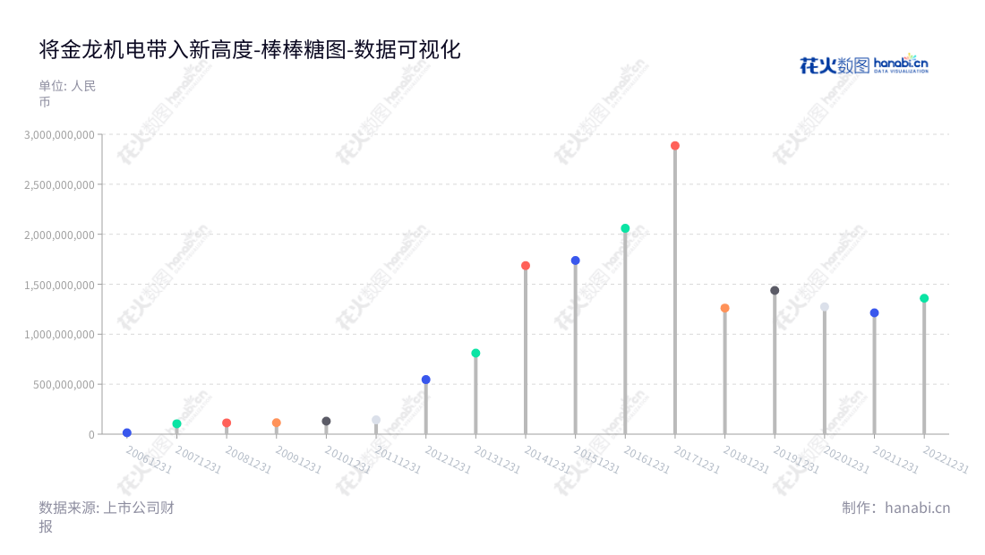 description的内容可以如下:金龙机电股份有限公司致力于马达、硅胶塑胶结构件及触控显示产品研发、生产及销售,成立于浙江温州市,www.kotl.com.cn 。,"300032","金龙机电","Jinlong","黄磊","黄磊","国证2000","国证A指","数据可视化","上市公司财报","数据分析","棒棒糖图","花火数图","图表"