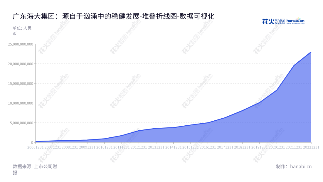 广东海大集团是位于中国广州的水产和畜禽饲料生产销售公司，2012年至2022年共十年间的非流动资产均有所增长。,"002311","海大集团","Haid Group","薛华","薛华","ESG 300","分析师指数","国证Ａ指","沪深300","巨潮大盘","深成指R","深市精选","深证100","深证100R","深证300","深证成指","深证责任","中创100","中小100","中小300","数据可视化","上市公司财报","数据分析","堆叠折线图","花火数图","图表"