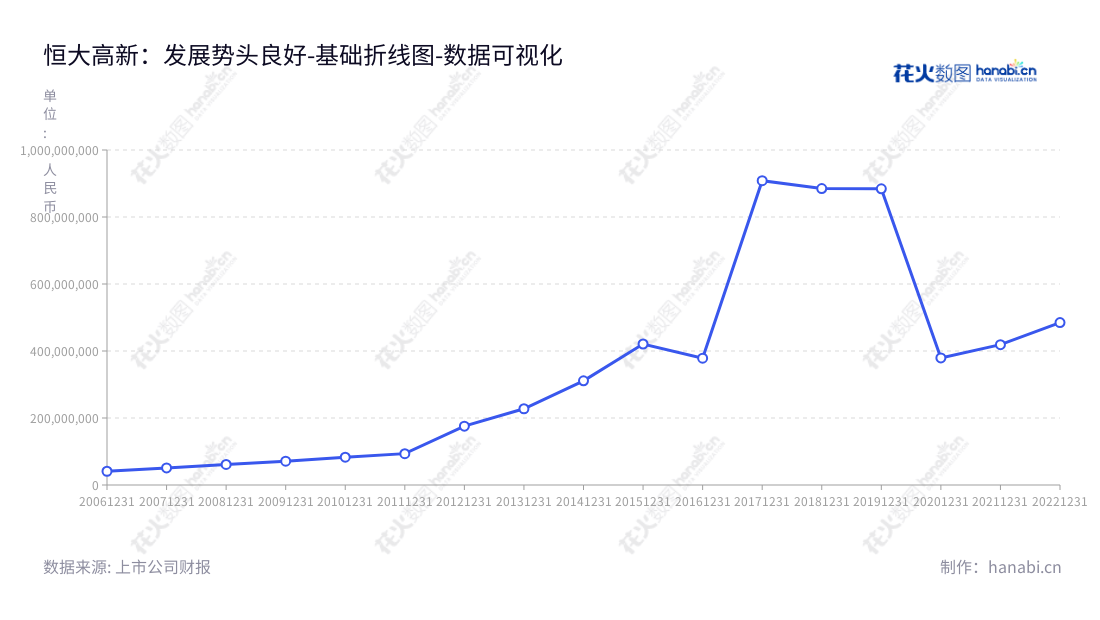 江西恒大高新技术股份有限公司（002591.SZ）是主要从事节能环保业务的股份有限公司，产品包括防磨抗蚀、垃圾焚烧炉防护、声学降噪等，于江西南昌市注册，总经理为胡恩雪，董事长为朱星河，为投资者提供安全、优质的投资服务。,"002591","恒大高新","Hengda Hi-tech","朱星河","胡恩雪","国证Ａ指","数据可视化","上市公司财报","数据分析","基础折线图","花火数图","图表"
