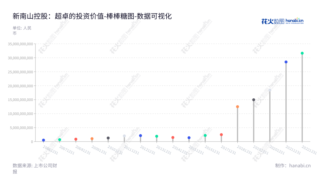 新南山控股是一家总部位于深圳市的控股公司,主营业务包括现代高端仓储物流、房地产开发和产城综合开发。经营收入近十年持续增长的同时,非流动性资产也有不少增幅。,"002314","南山控股","Nanshan Holding","王世云","舒谦","国证2000","国证A指","中小创新","中证央企","数据可视化","上市公司财报","数据分析","棒棒糖图","花火数图","图表"