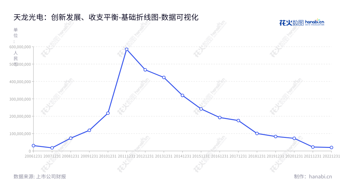 江苏华盛天龙光电设备股份有限公司(Jiangsu Huasheng Tianlong Photoelectric Co., Ltd.)是一家江苏常州市的光伏设备(单晶硅生长炉、多晶硅铸锭炉)及其相关配套设备(切割机、切方机、研磨机)的生产和销售企业。,"300029","ST天龙","Tianlong Photoeletric","张良","孙鸿飞","数据可视化","上市公司财报","数据分析","基础折线图","花火数图","图表"