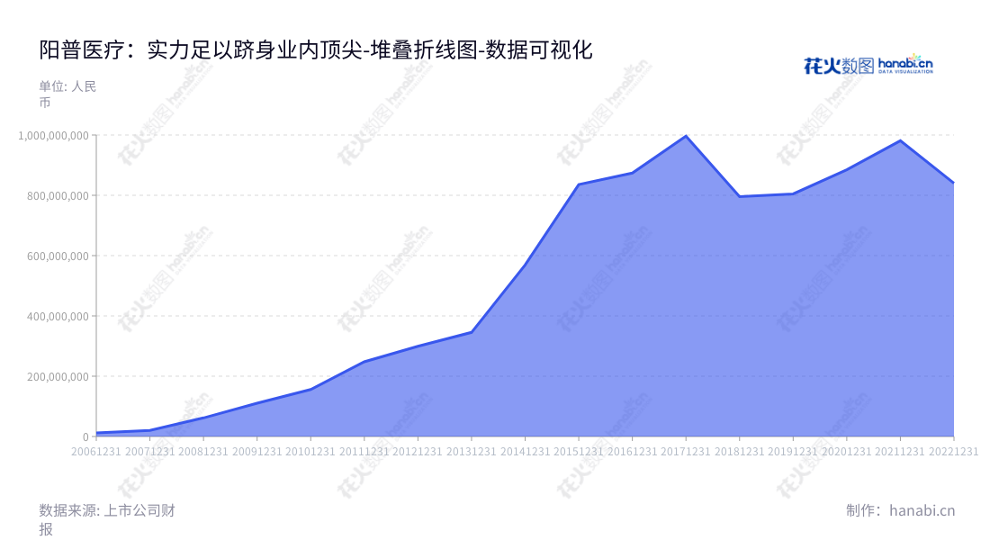 阳普医疗(300030)位于广东珠海,是国内专用设备制造业的佼佼者。自2013年以来,阳普医疗不断提升其卓越的制造能力,持续改善其非流动资产,已成为行业的领军企业。,"300030","阳普医疗","Improve Medical","邓冠华","邓冠华","国证A指","数据可视化","上市公司财报","数据分析","堆叠折线图","花火数图","图表"
