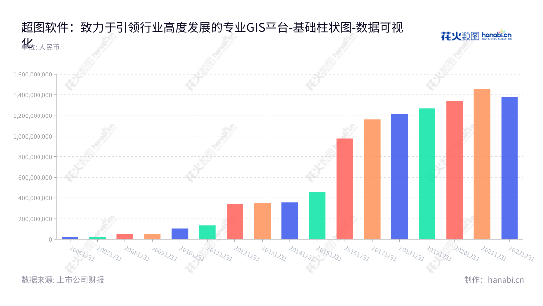 北京超图软件股份有限公司(Beijing SuperMap Software Co., Ltd.)是一家著名的GIS软件开发商,专注于为用户提供地理信息系统产品及相关服务。,"300036","超图软件","Supermap Software","宋关福","宋关福","国证2000","国证A指","中小创新","数据可视化","上市公司财报","数据分析","基础柱状图","花火数图","图表"