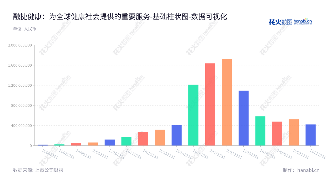 融捷健康是一家集设计、研发、生产及线上线下销售的按摩、理疗设备及健康产品制造商，致力于提供共享按摩服务体验，位于中国安徽省合肥市。,"300247","融捷健康","Youngy Health","吕向阳","邢芬玲","国证Ａ指","数据可视化","上市公司财报","数据分析","基础柱状图","花火数图","图表"