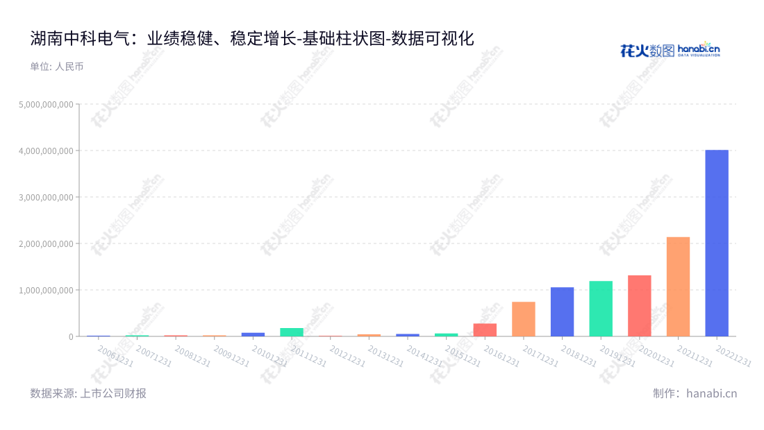 湖南中科电气股份有限公司（Hunan Zhongke Electric Co., Ltd.）是一家湖南位于岳阳市的电气设备供应商，拥有13年非流动资产合计累计增长经历，专业为客户提供磁电装备及锂电负极业务服务。,"300035","中科电气","Zhongke Electric","余新","李爱武","国证2000","国证Ａ指","深成指R","深证成指","数据可视化","上市公司财报","数据分析","基础柱状图","花火数图","图表"