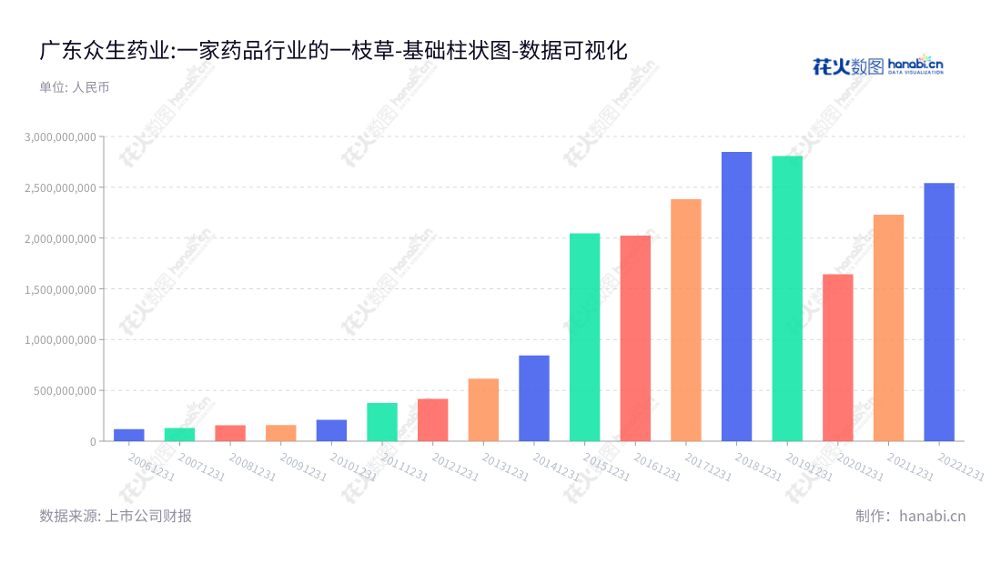 Description：广东众生药业股份有限公司（002317），非流动资产合计逐年增长，在东莞市主营药品研发、生产和市场营销，面向全国提供优质的药品。,"002317","众生药业","Zhongsheng Pharmaceutical","陈永红","陈永红","国证2000","国证Ａ指","深成指R","深市精选","深证成指","中小300","数据可视化","上市公司财报","数据分析","基础柱状图","花火数图","图表"