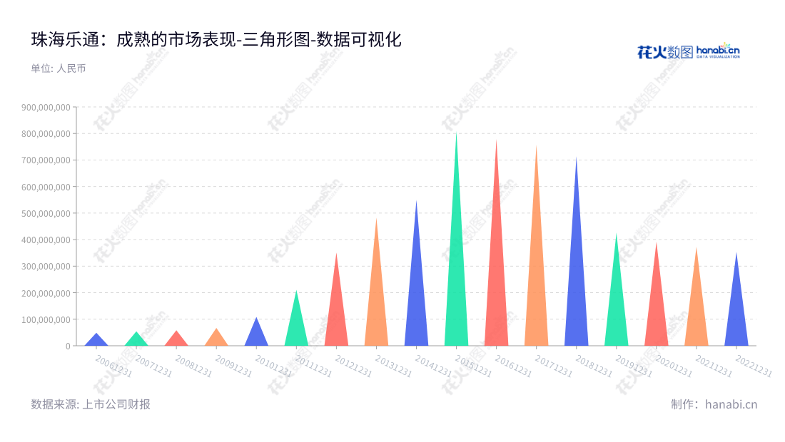 "珠海市乐通化工股份有限公司（Letong Chemical Co., Ltd.）是一家致力于化工油墨生产和互联网广告营销的公司，总部位于中国广东珠海。作为一家拥有十年历史的知名企业，乐通一直以“以质量求发展，以信誉获市场”的宗旨服务于客户。","002319","乐通股份","Letong","周宇斌","周宇斌","国证Ａ指","数据可视化","上市公司财报","数据分析","三角形图","花火数图","图表"