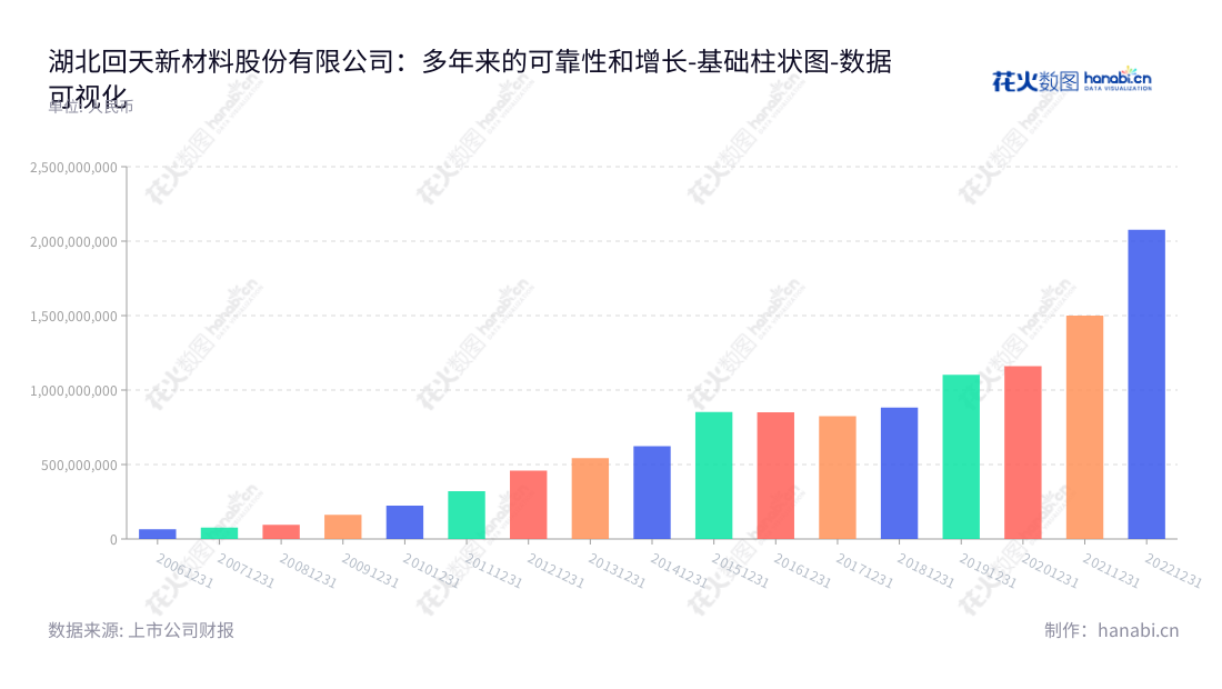 湖北回天新材料股份有限公司(300041)专注于生产工程胶粘剂,包括高性能有机硅胶、丙烯酸酯胶、厌氧胶、环氧树脂胶和聚氨酯胶,经营范围涵盖研发、生产和销售。,"300041","回天新材","Huitian New Materials","章力","章力","国证2000","国证A指","数据可视化","上市公司财报","数据分析","基础柱状图","花火数图","图表"
