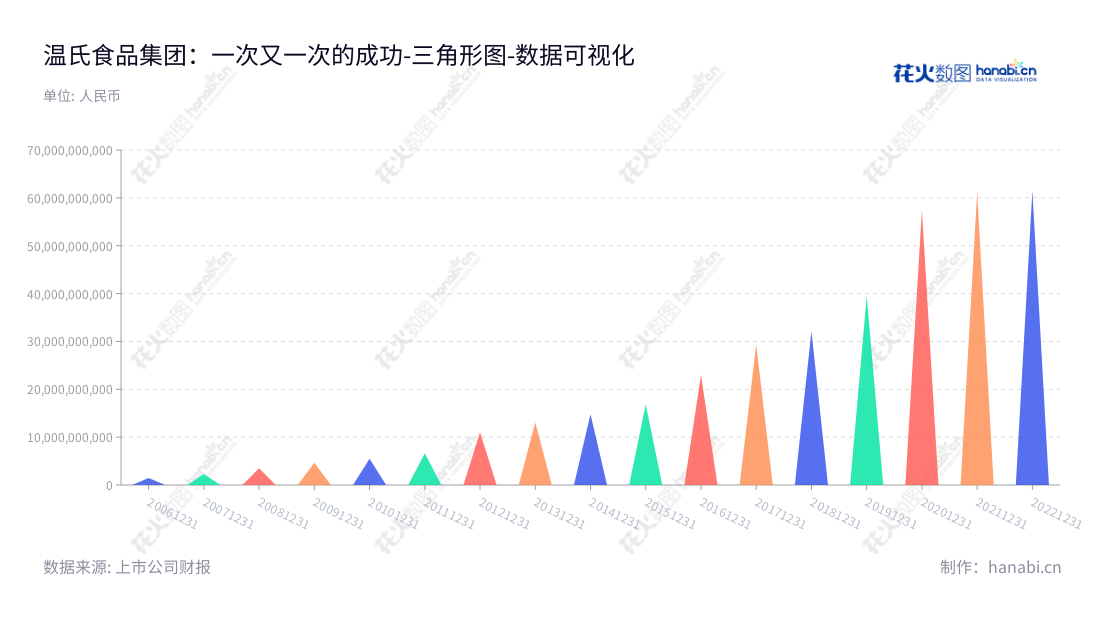 温氏食品集团股份有限公司（Wens Foodstuff Group Co., Ltd.）是一家总部位于广东云浮市的畜禽养殖企业，由温志芬先生担任董事长，黎少松先生担任总经理。该公司已建立了健全的财务报表体系，累计非流动资产10年总计近1.1万亿元。,"300498","温氏股份","Wens Foodstuff","温志芬","黎少松","创业板指","分析师指数","国证Ａ指","沪深300","巨潮100","巨潮大盘","深成指R","深证100","深证100R","深证300","深证成指","深证责任","中创100","数据可视化","上市公司财报","数据分析","三角形图","花火数图","图表"