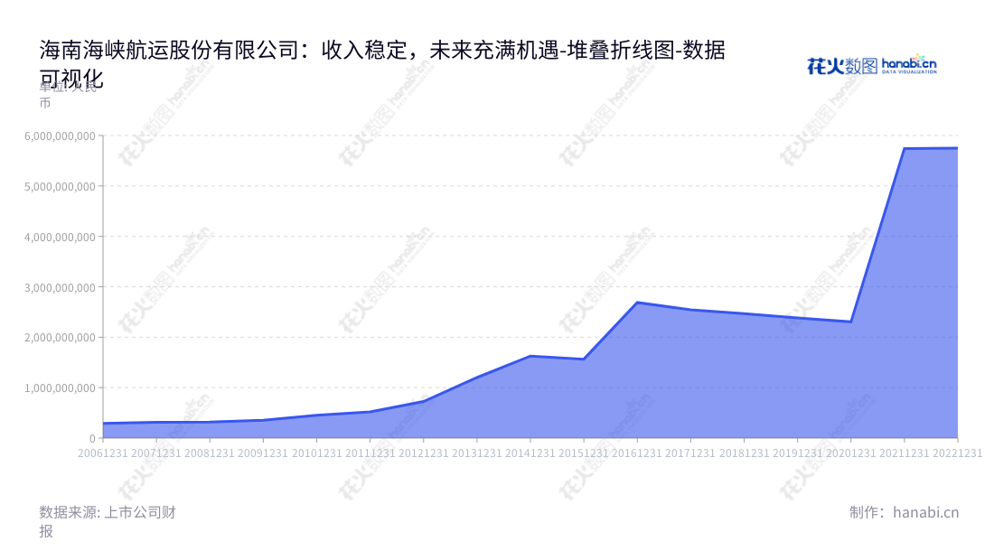海南海峡航运股份有限公司（Hainan Strait Shipping Co., Ltd.）为海南省海口市航运公司，以船舶运输及港口服务为主营业务，业务范围遍及整个华南地区。王善和和叶伟分别担任董事长和总经理。,"002320","海峡股份","Strait Shipping","王善和","叶伟","国证Ａ指","巨潮小盘","深成指R","深市精选","深证成指","中小300","中证央企","数据可视化","上市公司财报","数据分析","堆叠折线图","花火数图","图表"