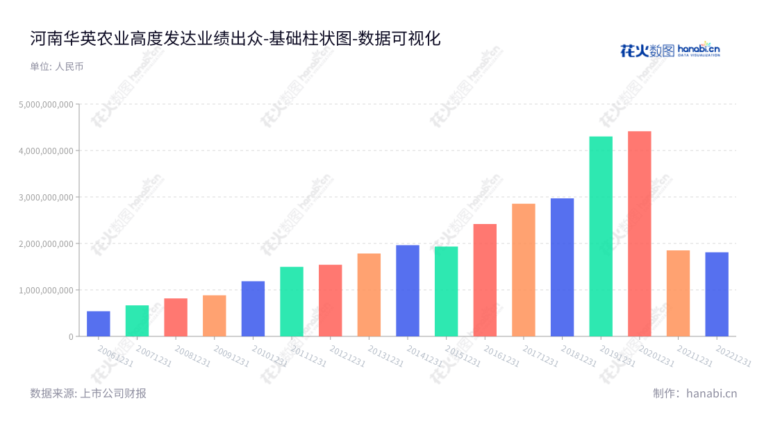 河南华英农业发展股份有限公司（002321）专注于孵化、禽苗、饲料、商品鸭/鸡屠宰加工、冻品熟食等等的综合生产和销售，囊括羽绒及制品生产和销售。,"002321","华英农业","Huaying Agricultural","许水均","许水均","国证Ａ指","数据可视化","上市公司财报","数据分析","基础柱状图","花火数图","图表"