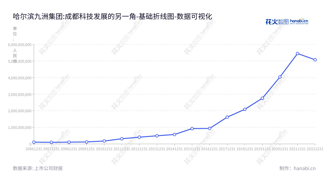 哈尔滨九洲集团股份有限公司(Harbin Jiuzhou Group Co., Ltd.)是一家位于黑龙江哈尔滨市的专业提供智能配电网、可再生能源电站和环境综合能源开发利用产品和服务的跨国公司。,"300040","九洲集团","JZ Group","李寅","赵晓红","国证2000","国证A指","数据可视化","上市公司财报","数据分析","基础折线图","花火数图","图表"