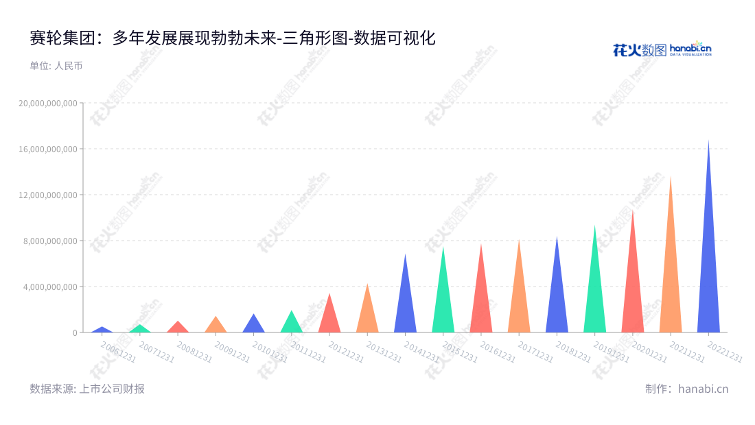  赛轮集团（601058）是一家位于山东青岛市的轮胎产品研发、生产和销售企业，其非流动资产合计从2012年的3448700296.62元增加到2022年的16814678040.10元。,"601058","赛轮轮胎","Sailun Jinyu","刘燕华","谢小红","ESG 300","国证Ａ指","巨潮中盘","上证380","中证500","数据可视化","上市公司财报","数据分析","三角形图","花火数图","图表"