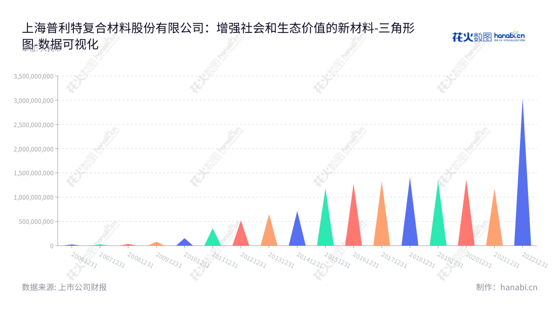 上海普利特复合材料股份有限公司（002324）是一家从事高分子新材料及其复合材料研发、生产、销售和服务、锂离子电池业务的上市公司。,"002324","普利特","Pret","周文","周文","国证2000","国证Ａ指","深市精选","中小300","中小创新","数据可视化","上市公司财报","数据分析","三角形图","花火数图","图表"