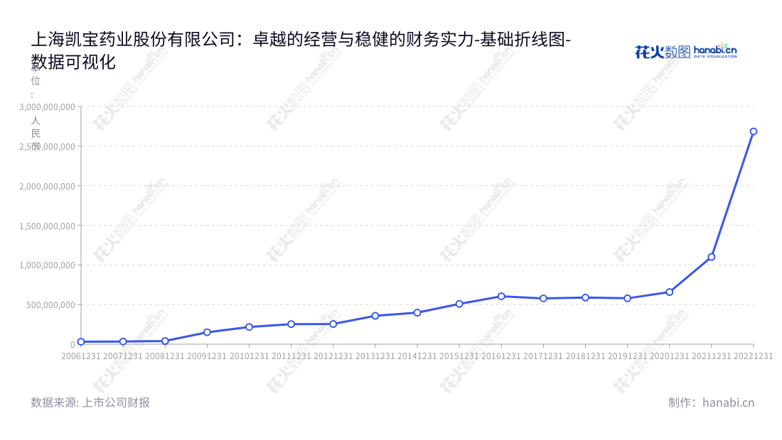 上海凯宝药业股份有限公司（300039）致力于现代化中药研发、生产、销售，创立于2013年，总部设在上海，董事长穆竟伟，总经理王国明。历经多年的发展，凯宝药业的非流动资产合计不断增长。,"300039","上海凯宝","Kaibao Pharmaceutical","穆竟伟","王国明","国证2000","国证Ａ指","中小创新","数据可视化","上市公司财报","数据分析","基础折线图","花火数图","图表"