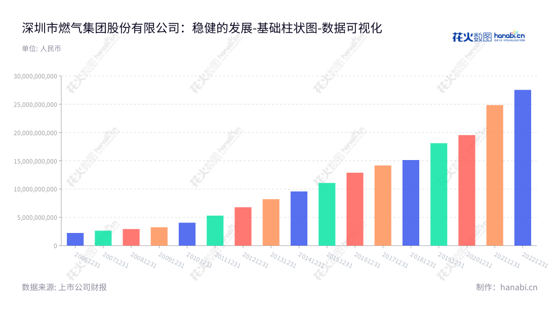深圳市燃气集团股份有限公司主营业务为燃气供应、液化石油气批发和零售及燃气投资业务，以及深圳市管道燃气投资。,"601139","深圳燃气","Shenzhen Gas","张小东","国证Ａ指","巨潮小盘","上证380","中证500","数据可视化","上市公司财报","数据分析","基础柱状图","花火数图","图表"