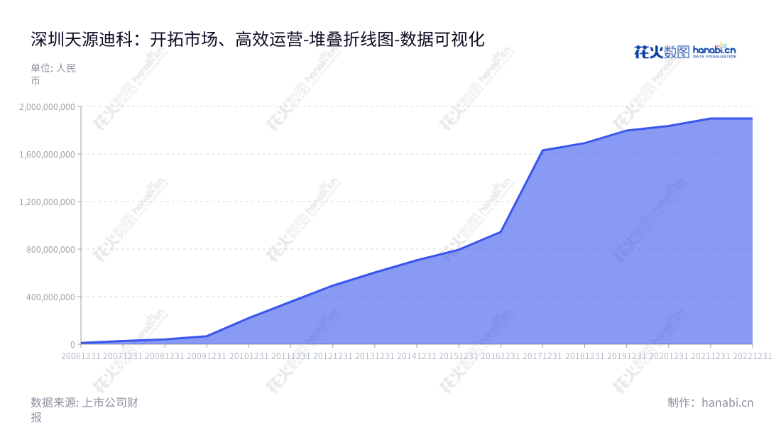 深圳天源迪科信息技术股份有限公司（300047）是一家致力于电信、金融、政府公关服务的领先企业，历史悠久，年报非流动资产合计在历史十年间从49亿增加到了189亿。,"300047","天源迪科","Tianyuan Dic","陈友","陈友","国证2000","国证Ａ指","数据可视化","上市公司财报","数据分析","堆叠折线图","花火数图","图表"
